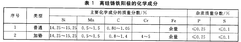 高矽鑄鐵陽極(圖1)